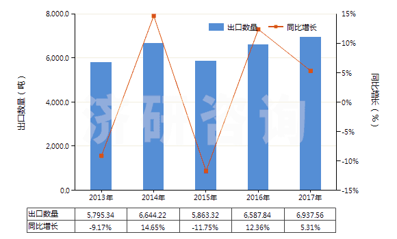 2013-2017年中國其他礬(HS28333090)出口量及增速統計